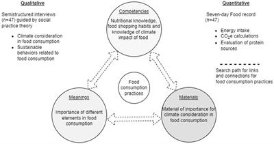 Food choice, activity level, and carbon footprint: exploring potential for sustainable food consumption practices in young adults